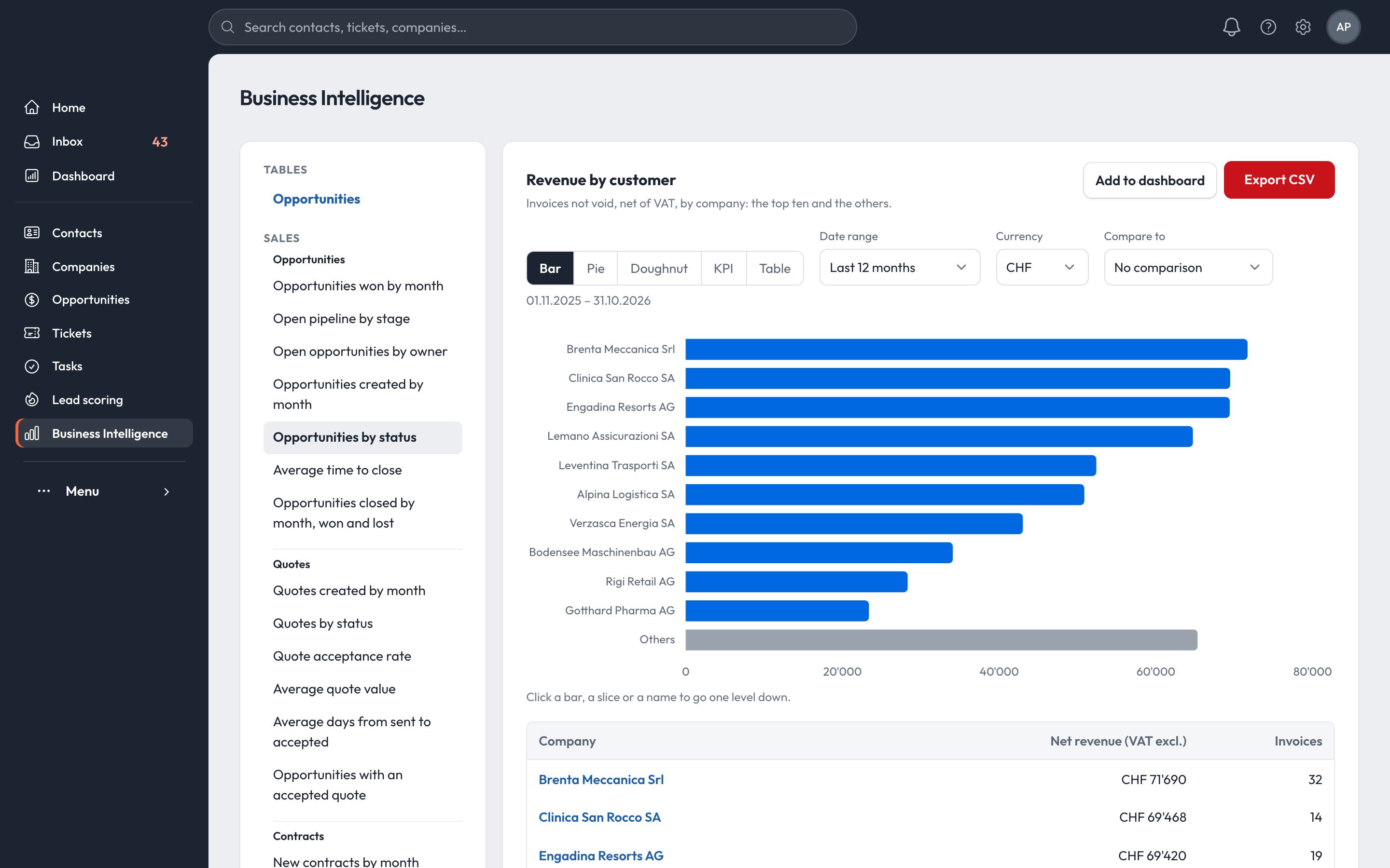 Report: revenue by customer