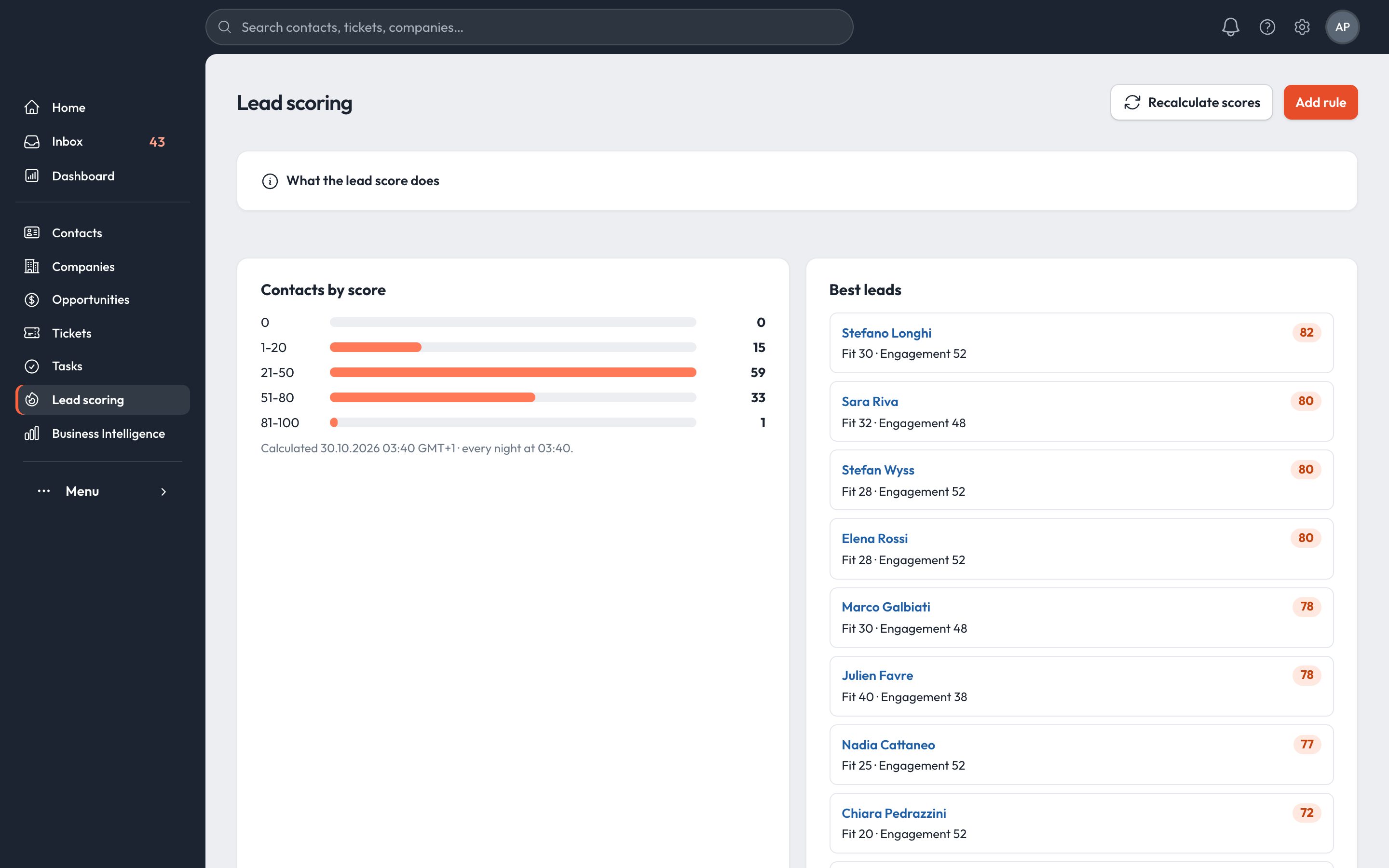 Lead scoring: contacts by score and the best leads